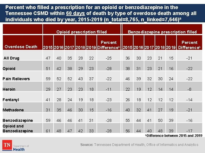 Percent who filled a prescription for an opioid or benzodiazepine in the Tennessee CSMD