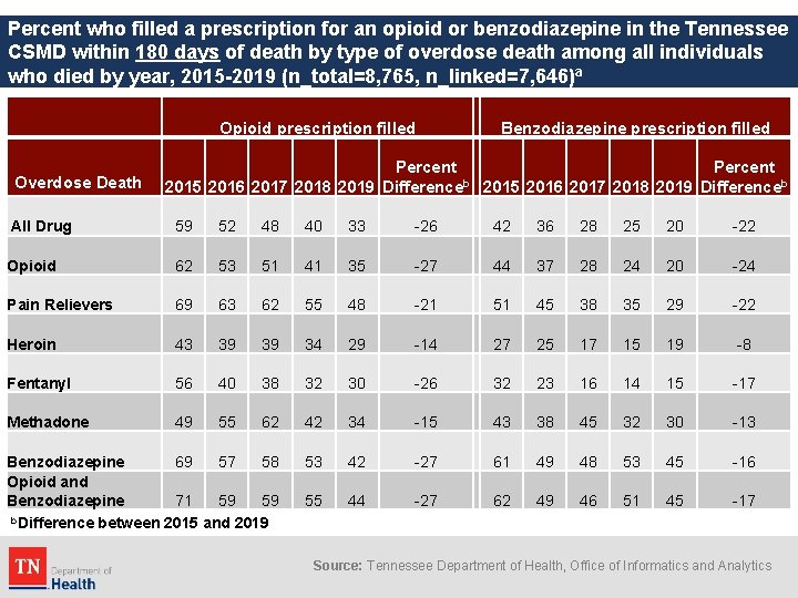 Percent who filled a prescription for an opioid or benzodiazepine in the Tennessee CSMD