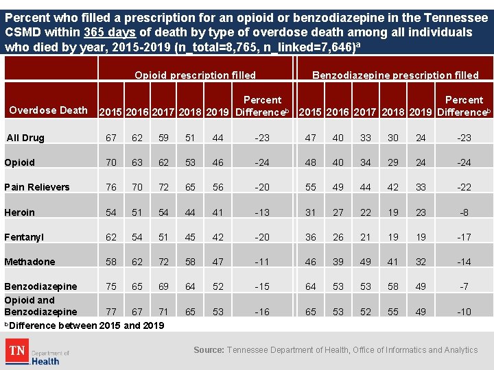 Percent who filled a prescription for an opioid or benzodiazepine in the Tennessee CSMD