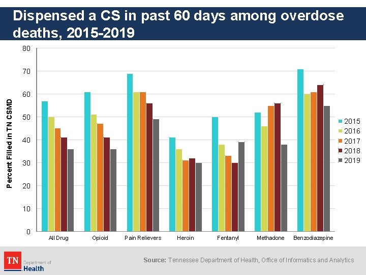 Dispensed a CS in past 60 days among overdose deaths, 2015 -2019 80 70