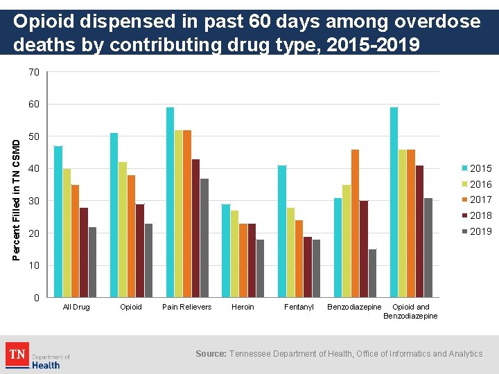 Opioid dispensed in past 60 days among overdose deaths by contributing drug type, 2015