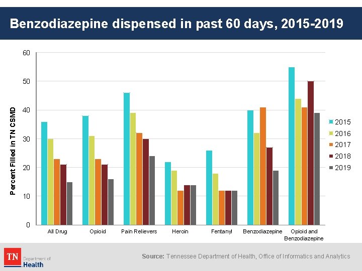 Benzodiazepine dispensed in past 60 days, 2015 -2019 60 Percent Filled in TN CSMD