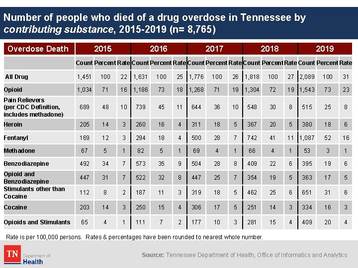 Number of people who died of a drug overdose in Tennessee by contributing substance,