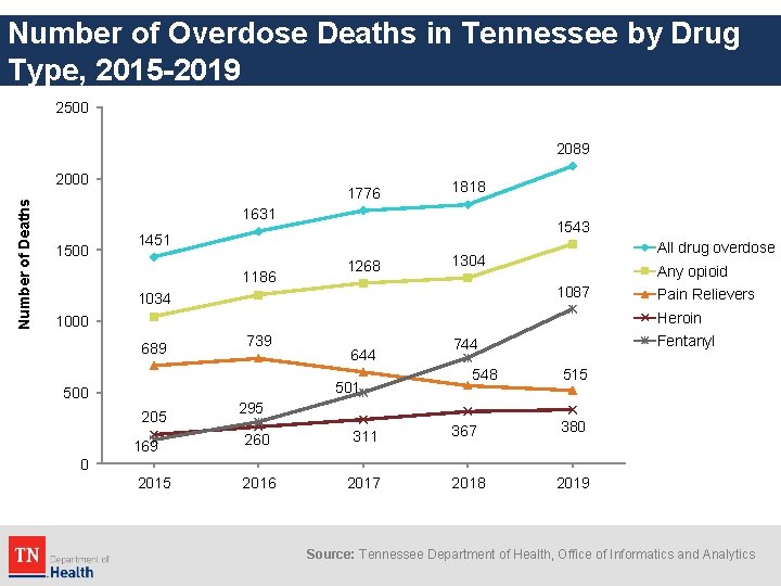 Number of Overdose Deaths in Tennessee by Drug Type, 2015 -2019 2500 2089 Number