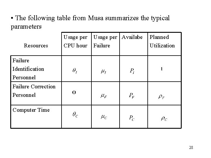  • The following table from Musa summarizes the typical parameters Resources Usage per