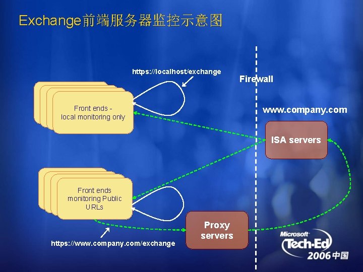 Exchange前端服务器监控示意图 https: //localhost/exchange Front ends local monitoring only Firewall www. company. com ISA servers