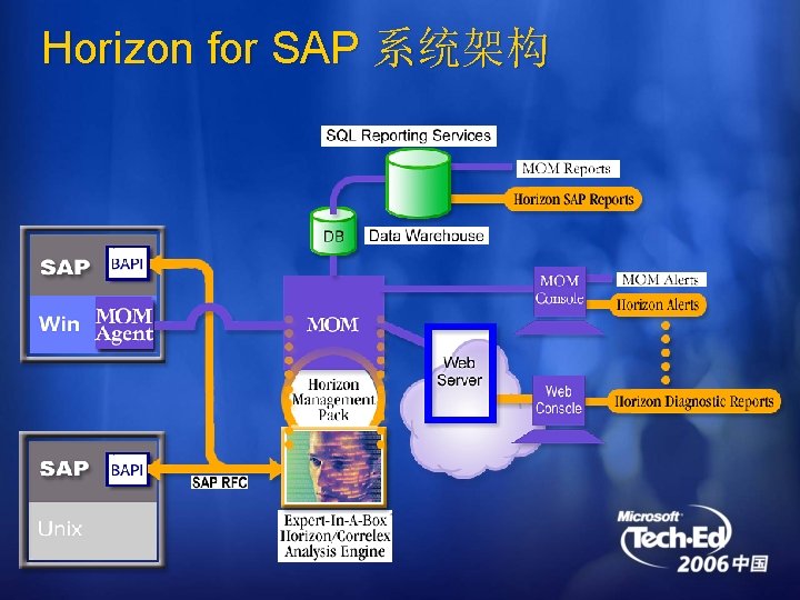 Horizon for SAP 系统架构 