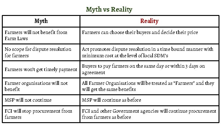 Myth vs Reality Myth Reality Farmers will not benefit from Farm Laws Farmers can