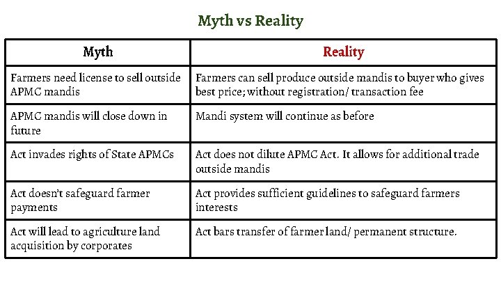Myth vs Reality Myth Reality Farmers need license to sell outside APMC mandis Farmers