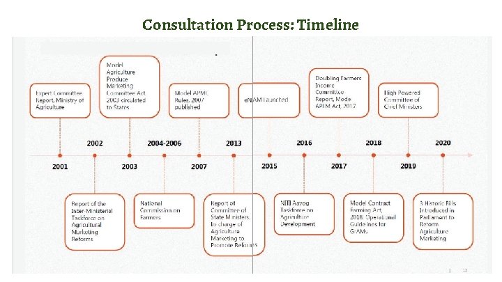 Consultation Process: Timeline 