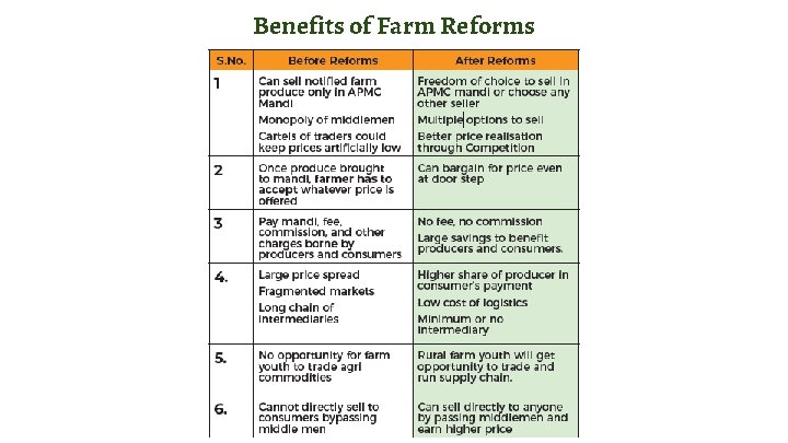 Benefits of Farm Reforms 