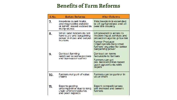 Benefits of Farm Reforms 