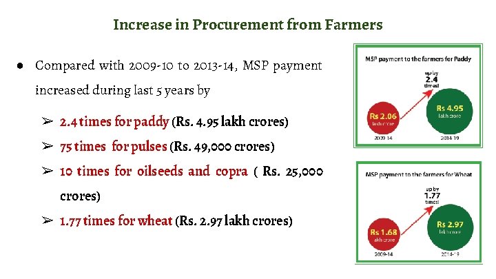 Increase in Procurement from Farmers ● Compared with 2009 -10 to 2013 -14, MSP