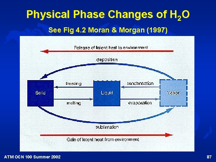 Physical Phase Changes of H 2 O See Fig 4. 2 Moran & Morgan