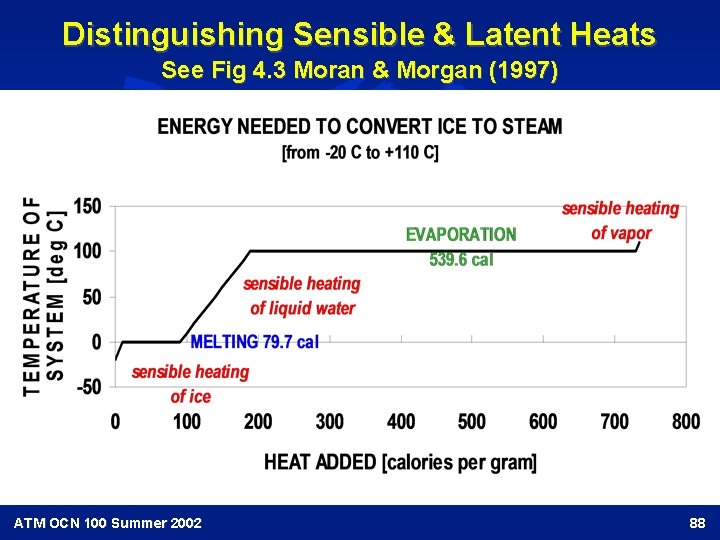 Distinguishing Sensible & Latent Heats See Fig 4. 3 Moran & Morgan (1997) ATM