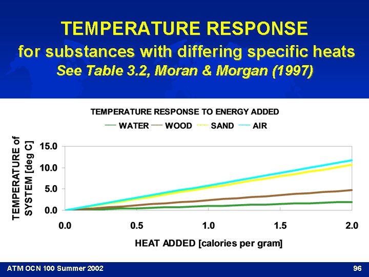 TEMPERATURE RESPONSE for substances with differing specific heats See Table 3. 2, Moran &