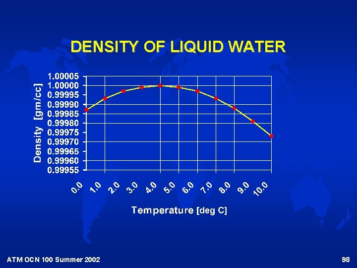 DENSITY OF LIQUID WATER ATM OCN 100 Summer 2002 98 