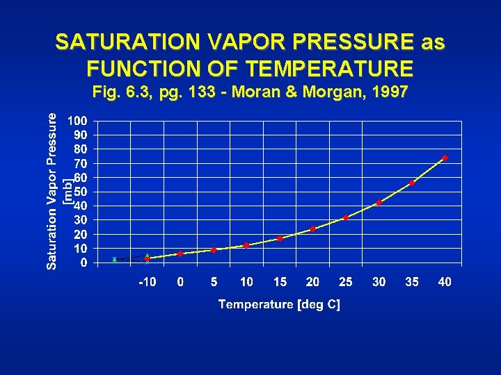 SATURATION VAPOR PRESSURE as FUNCTION OF TEMPERATURE Fig. 6. 3, pg. 133 - Moran