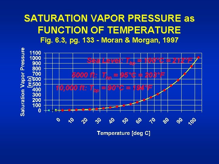 SATURATION VAPOR PRESSURE as FUNCTION OF TEMPERATURE Fig. 6. 3, pg. 133 - Moran