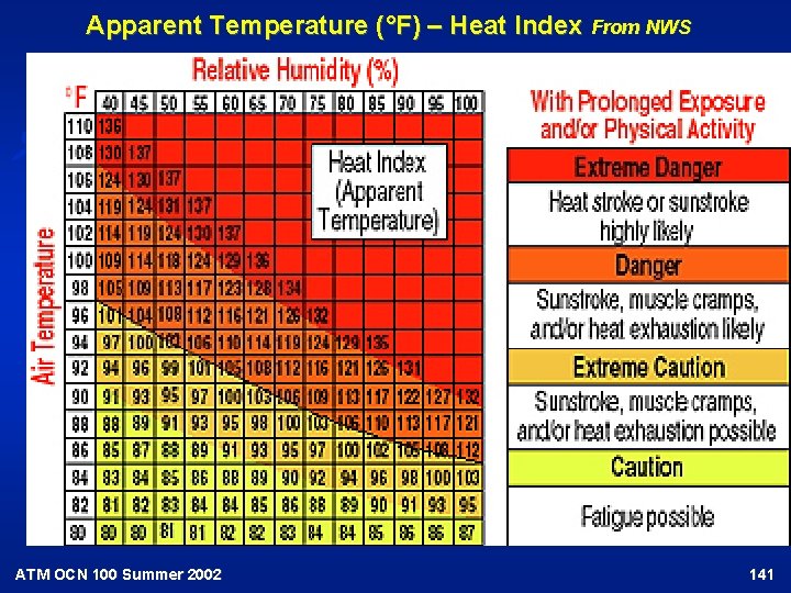 Apparent Temperature (°F) – Heat Index From NWS ATM OCN 100 Summer 2002 141