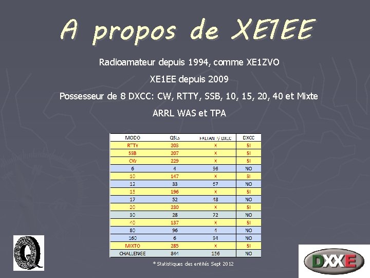 A propos de XE 1 EE Radioamateur depuis 1994, comme XE 1 ZVO XE