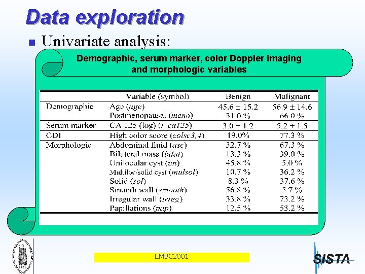 Data exploration n Univariate analysis: n n Demographic, serum marker, color Doppler imaging preprocessing: