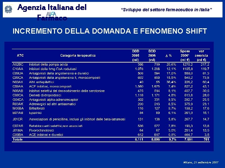Agenzia Italiana del Farmaco “Sviluppo del settore farmaceutico in Italia” INCREMENTO DELLA DOMANDA E