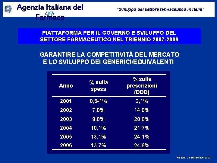 Agenzia Italiana del Farmaco “Sviluppo del settore farmaceutico in Italia” PIATTAFORMA PER IL GOVERNO