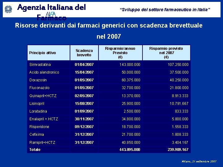 Agenzia Italiana del Farmaco “Sviluppo del settore farmaceutico in Italia” Risorse derivanti dai farmaci