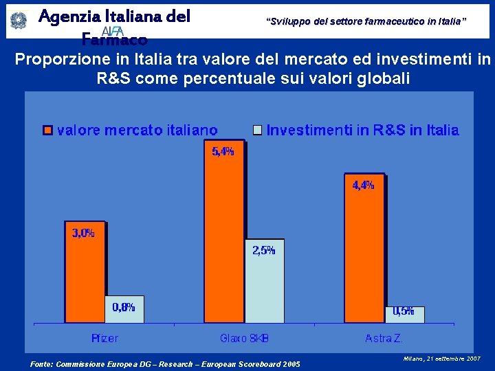 Agenzia Italiana del Farmaco “Sviluppo del settore farmaceutico in Italia” Proporzione in Italia tra
