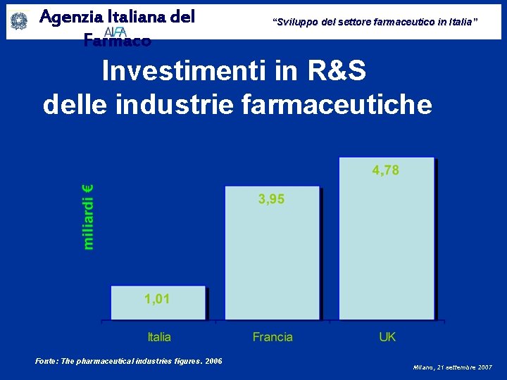 Agenzia Italiana del Farmaco “Sviluppo del settore farmaceutico in Italia” Investimenti in R&S delle