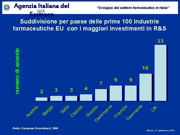 Agenzia Italiana del Farmaco “Sviluppo del settore farmaceutico in Italia” Suddivisione per paese delle
