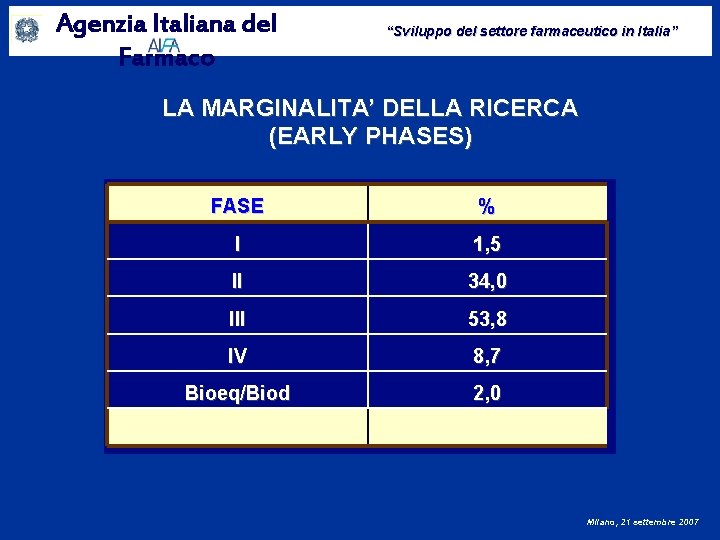 Agenzia Italiana del Farmaco “Sviluppo del settore farmaceutico in Italia” LA MARGINALITA’ DELLA RICERCA