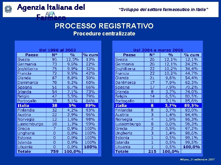 Agenzia Italiana del Farmaco “Sviluppo del settore farmaceutico in Italia” PROCESSO REGISTRATIVO Procedure centralizzate