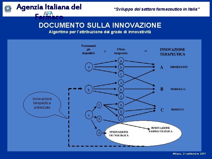 Agenzia Italiana del Farmaco “Sviluppo del settore farmaceutico in Italia” DOCUMENTO SULLA INNOVAZIONE Algoritmo