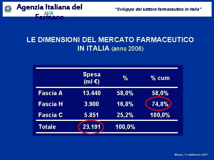 Agenzia Italiana del Farmaco “Sviluppo del settore farmaceutico in Italia” LE DIMENSIONI DEL MERCATO