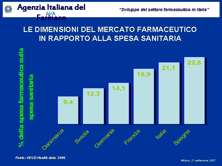 Agenzia Italiana del Farmaco “Sviluppo del settore farmaceutico in Italia” LE DIMENSIONI DEL MERCATO