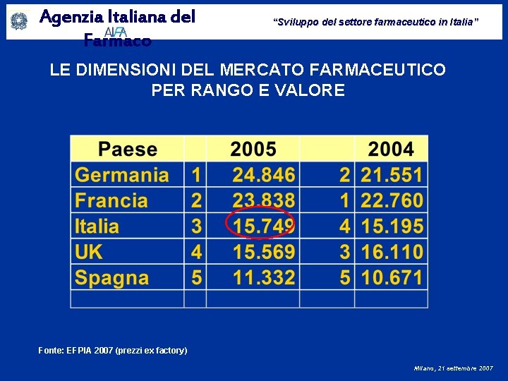 Agenzia Italiana del Farmaco “Sviluppo del settore farmaceutico in Italia” LE DIMENSIONI DEL MERCATO