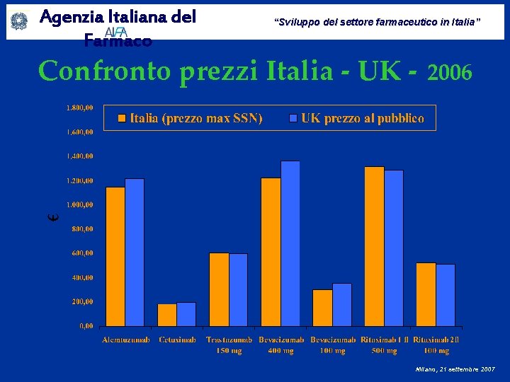 Agenzia Italiana del Farmaco “Sviluppo del settore farmaceutico in Italia” Confronto prezzi Italia -