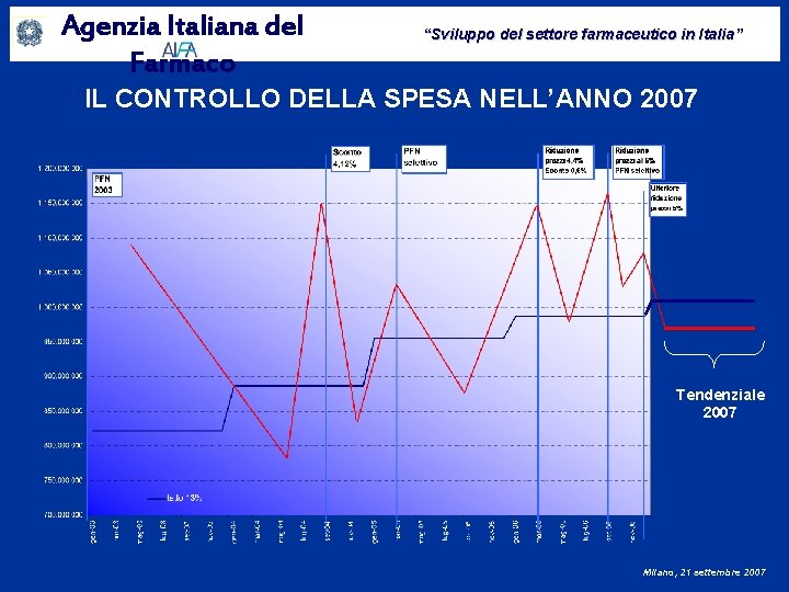 Agenzia Italiana del Farmaco “Sviluppo del settore farmaceutico in Italia” IL CONTROLLO DELLA SPESA