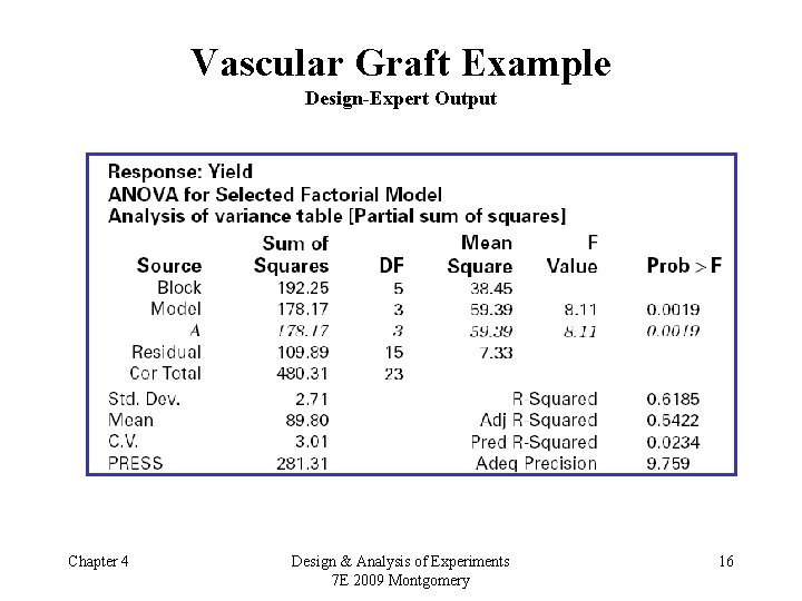 Vascular Graft Example Design-Expert Output Chapter 4 Design & Analysis of Experiments 7 E