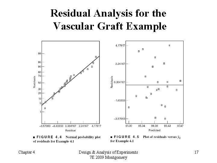 Residual Analysis for the Vascular Graft Example Chapter 4 Design & Analysis of Experiments