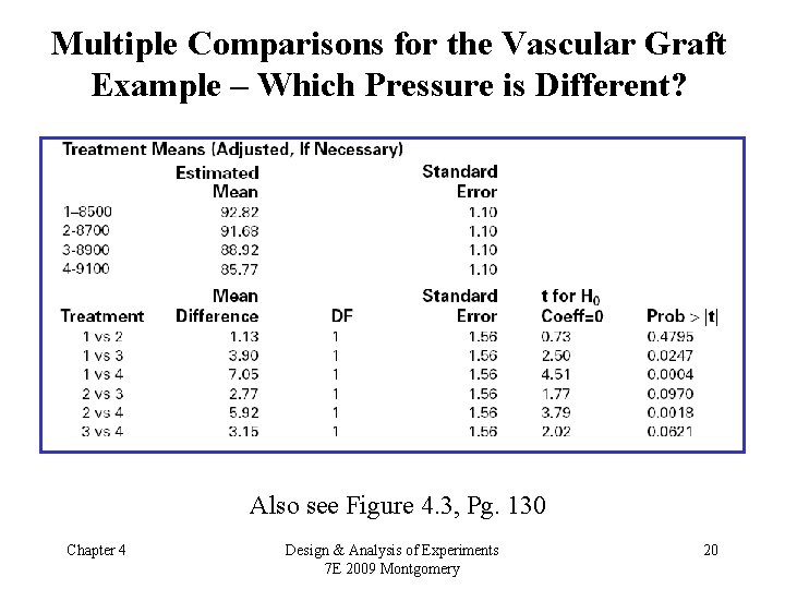 Multiple Comparisons for the Vascular Graft Example – Which Pressure is Different? Also see