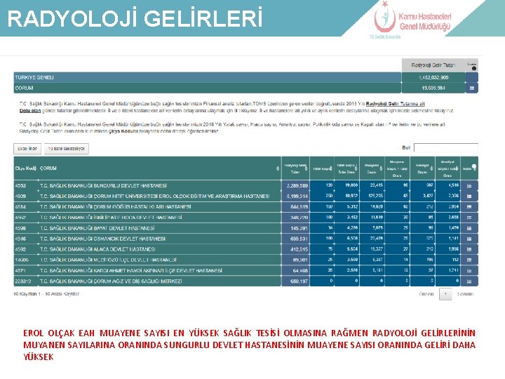 RADYOLOJİ GELİRLERİ LABORATUVAR-İLAÇ GİDERİ EROL OLÇAK EAH MUAYENE SAYISI EN YÜKSEK SAĞLIK TESİSİ OLMASINA
