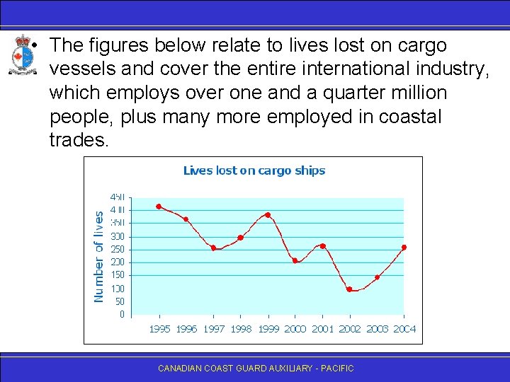  • The figures below relate to lives lost on cargo vessels and cover