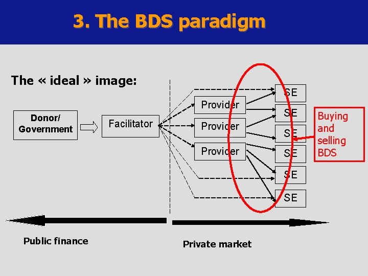 3. The BDS paradigm The « ideal » image: SE Provider Donor/ Government Facilitator