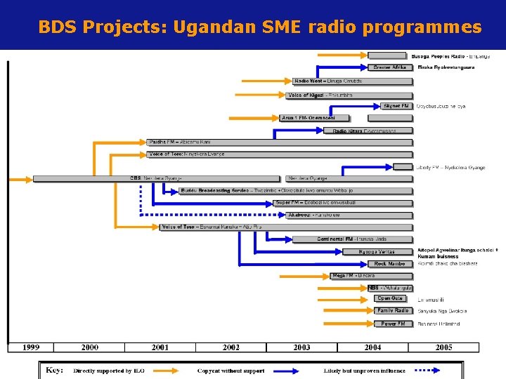 BDS Projects: Ugandan SME radio programmes 