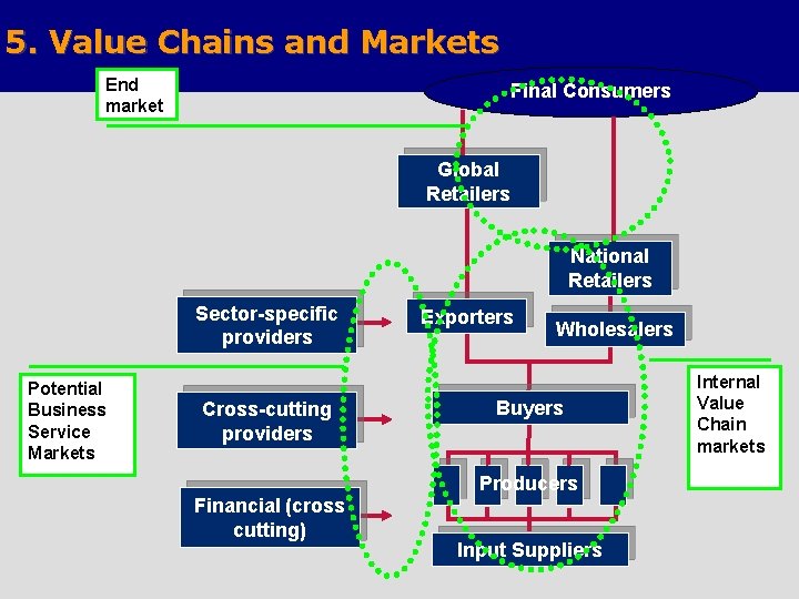 5. Value Chains and Markets End market Final Consumers Global Retailers National Retailers Sector-specific