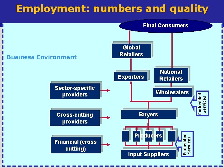 Employment: numbers and quality Final Consumers Exporters Sector-specific providers Cross-cutting providers Wholesalers Buyers Producers