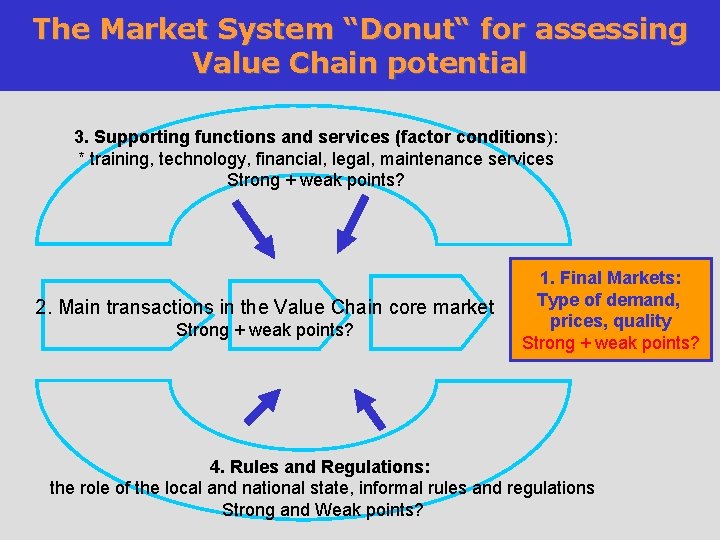 The Market System “Donut“ for assessing Value Chain potential 3. Supporting functions and services